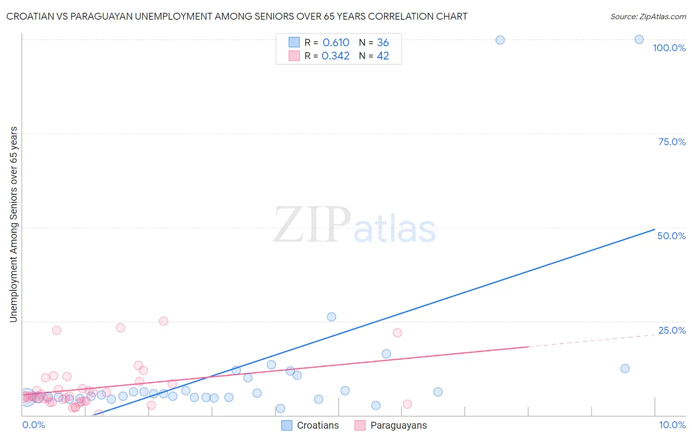 Croatian vs Paraguayan Unemployment Among Seniors over 65 years