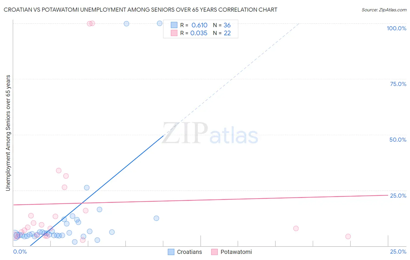 Croatian vs Potawatomi Unemployment Among Seniors over 65 years