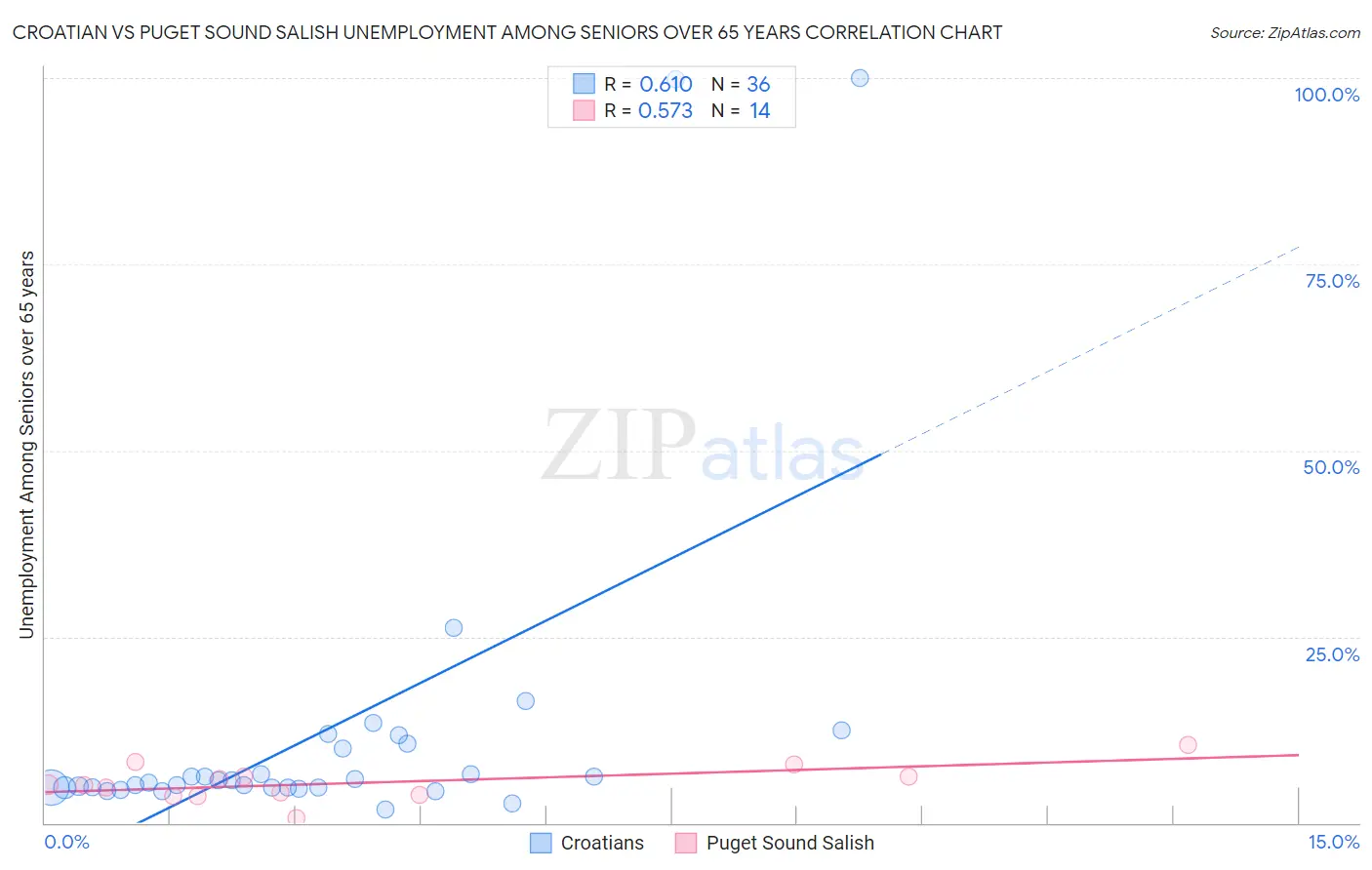 Croatian vs Puget Sound Salish Unemployment Among Seniors over 65 years