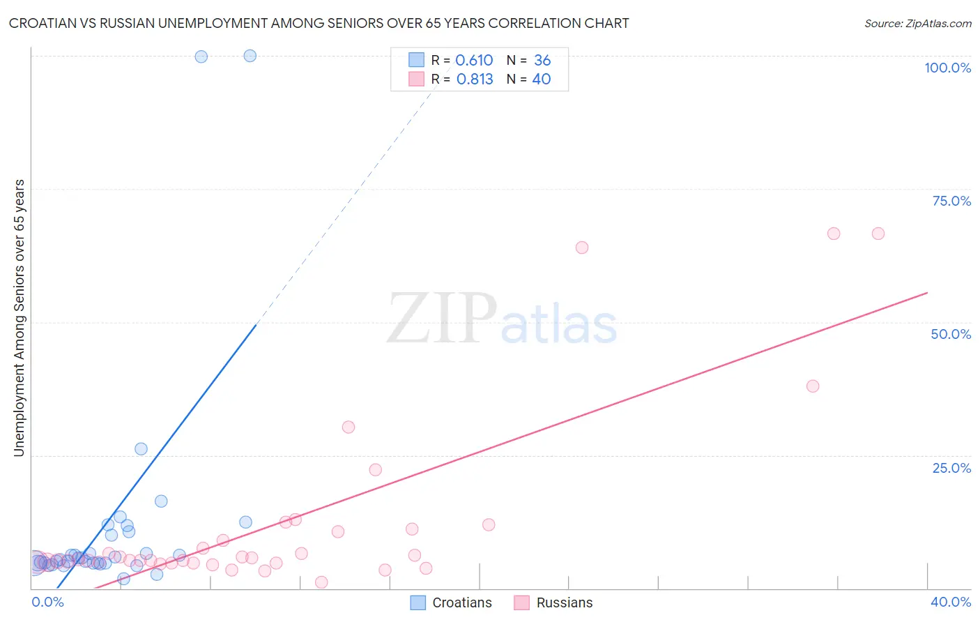 Croatian vs Russian Unemployment Among Seniors over 65 years