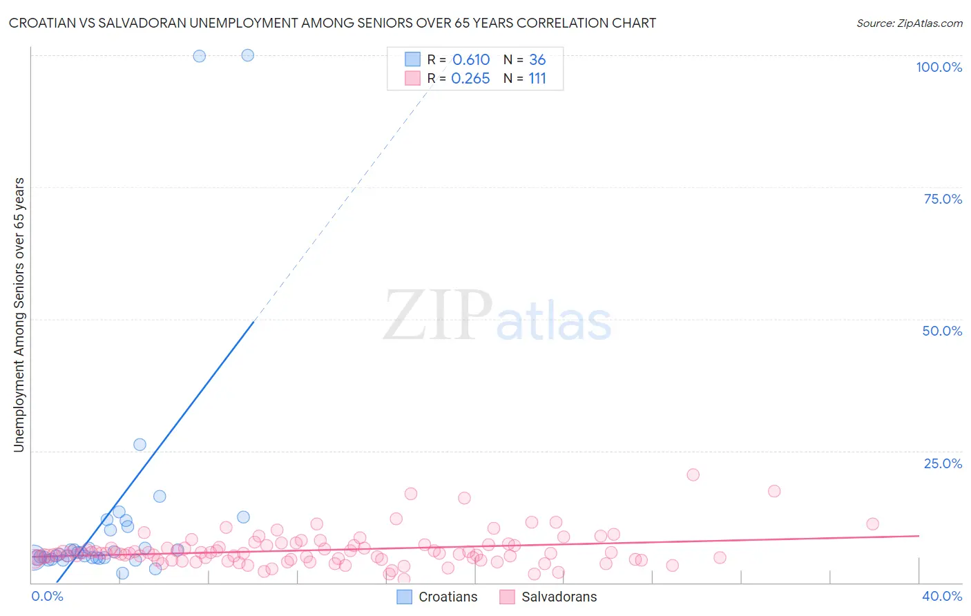 Croatian vs Salvadoran Unemployment Among Seniors over 65 years
