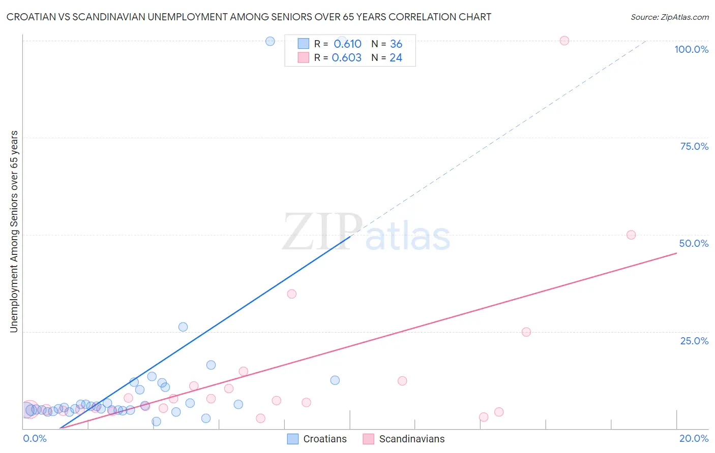 Croatian vs Scandinavian Unemployment Among Seniors over 65 years