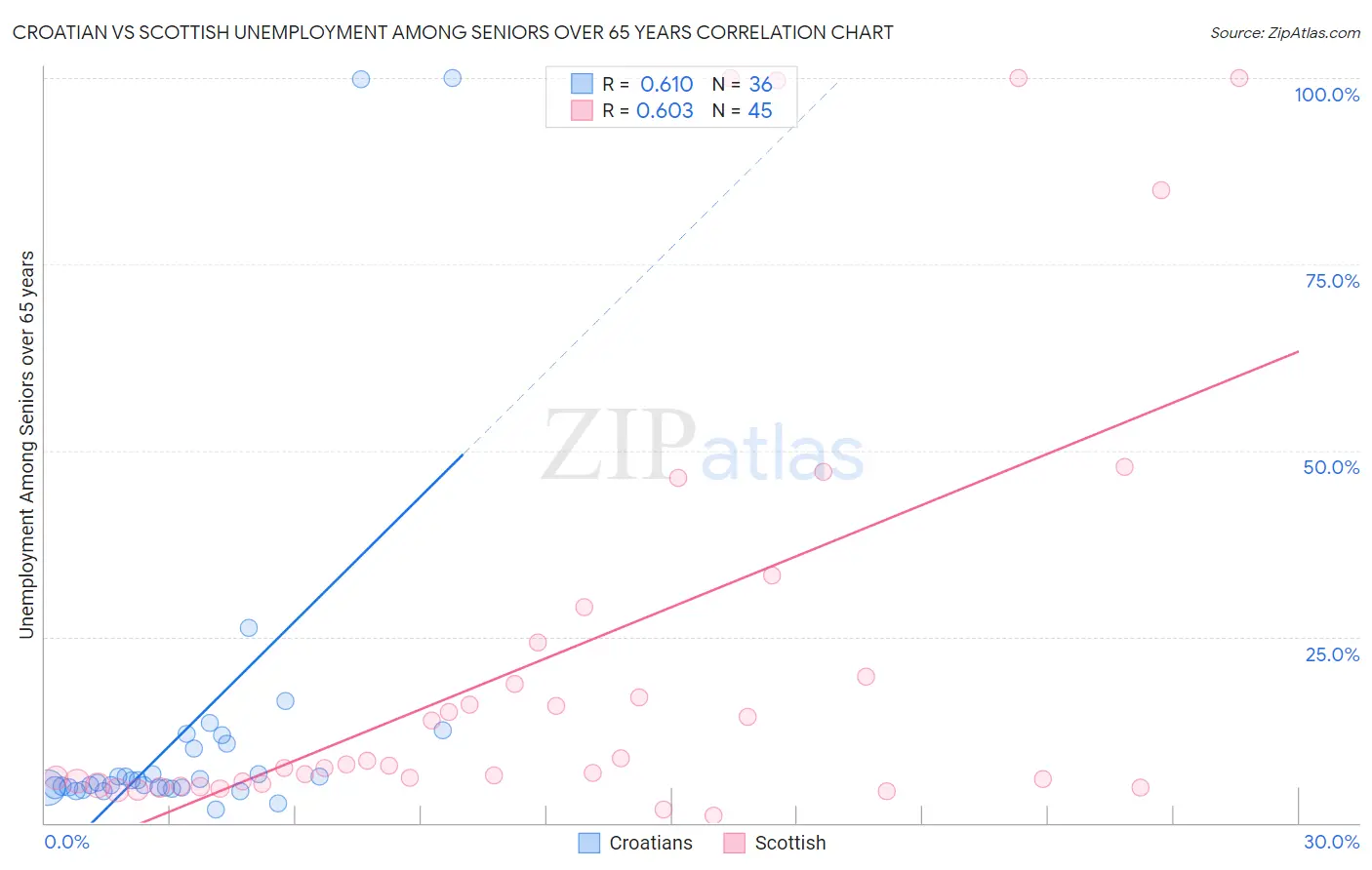 Croatian vs Scottish Unemployment Among Seniors over 65 years