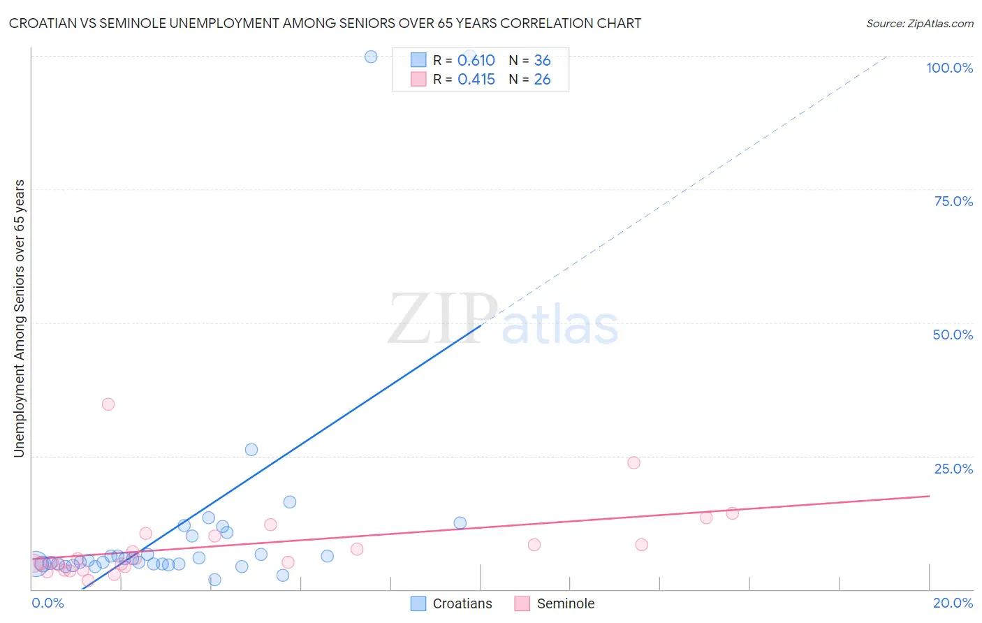 Croatian vs Seminole Unemployment Among Seniors over 65 years