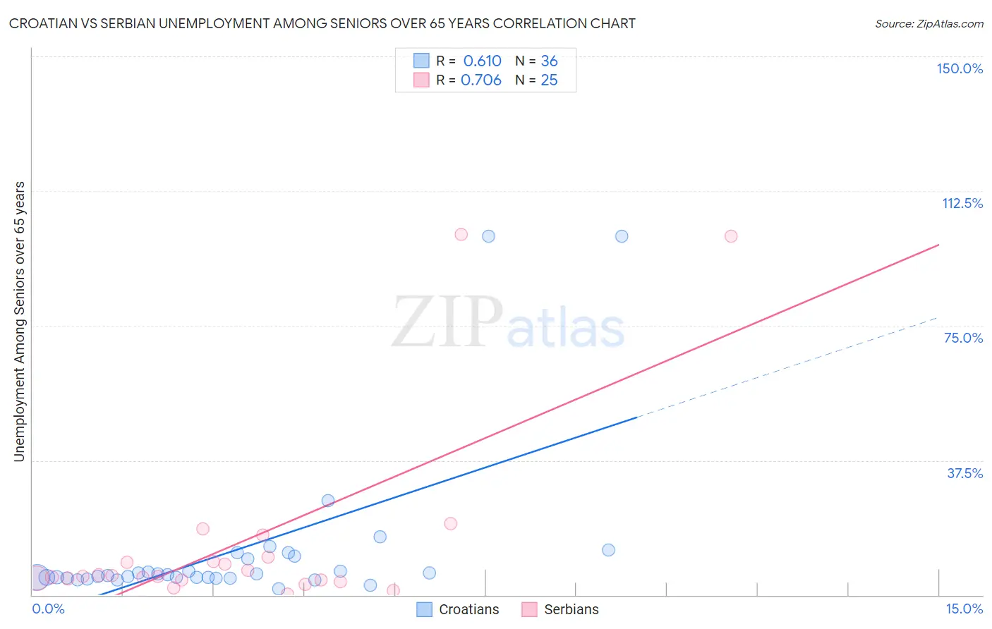 Croatian vs Serbian Unemployment Among Seniors over 65 years