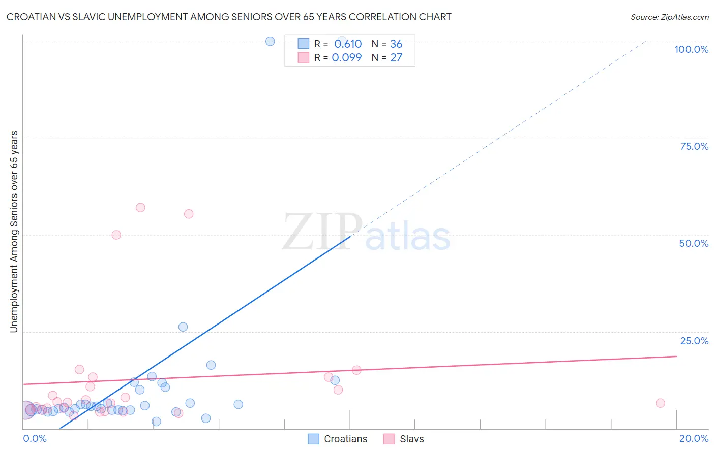 Croatian vs Slavic Unemployment Among Seniors over 65 years