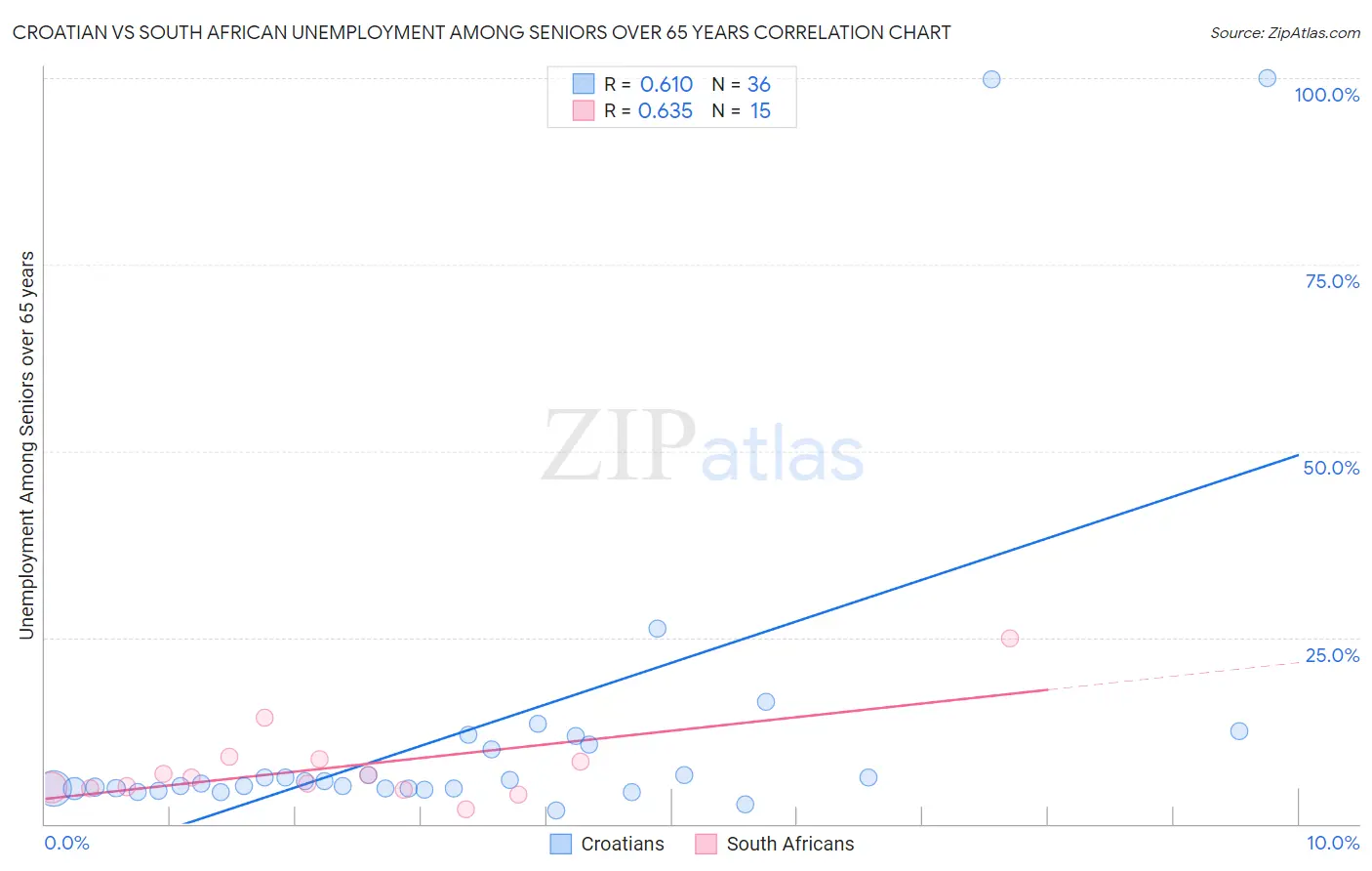 Croatian vs South African Unemployment Among Seniors over 65 years