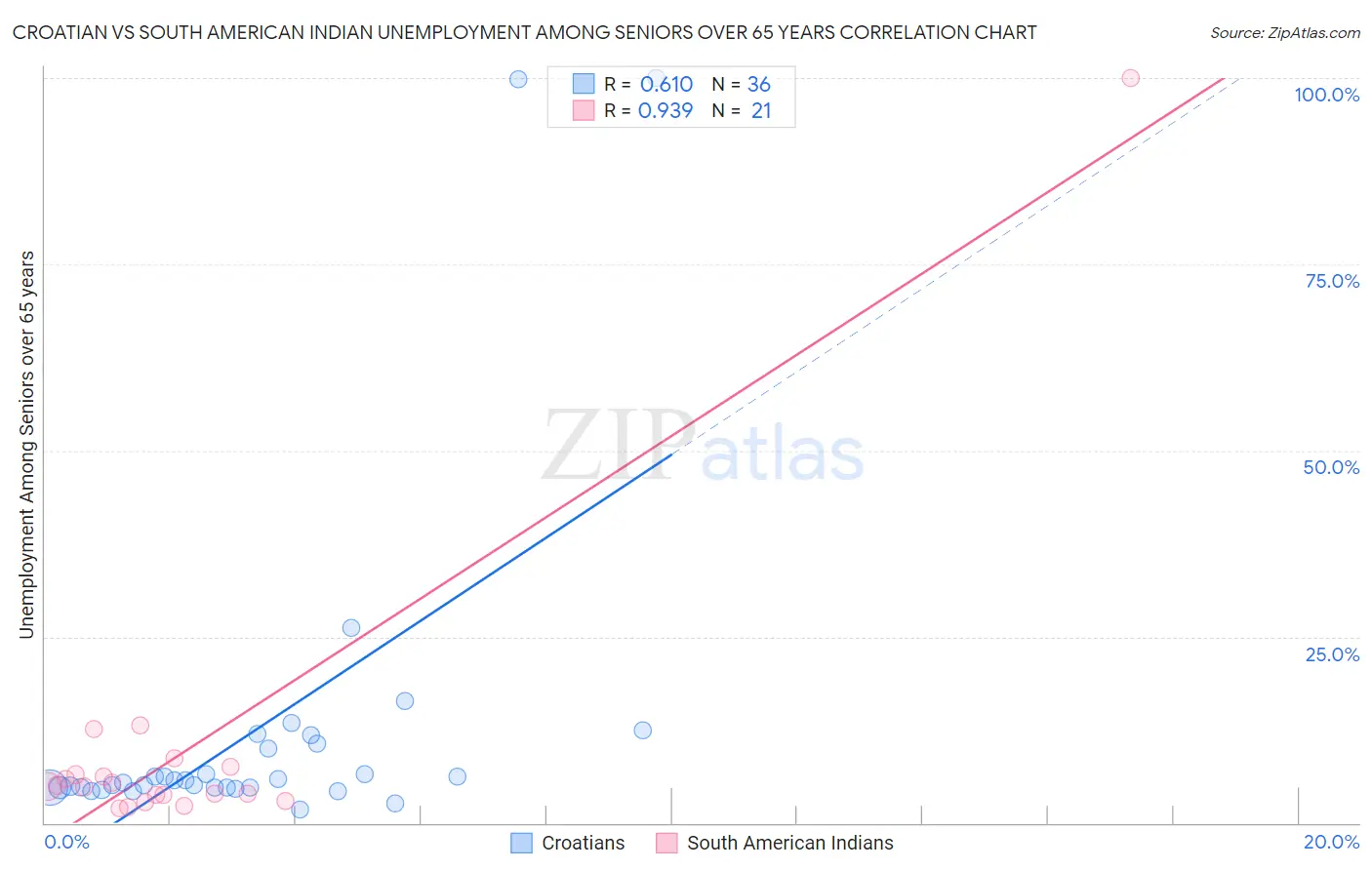 Croatian vs South American Indian Unemployment Among Seniors over 65 years