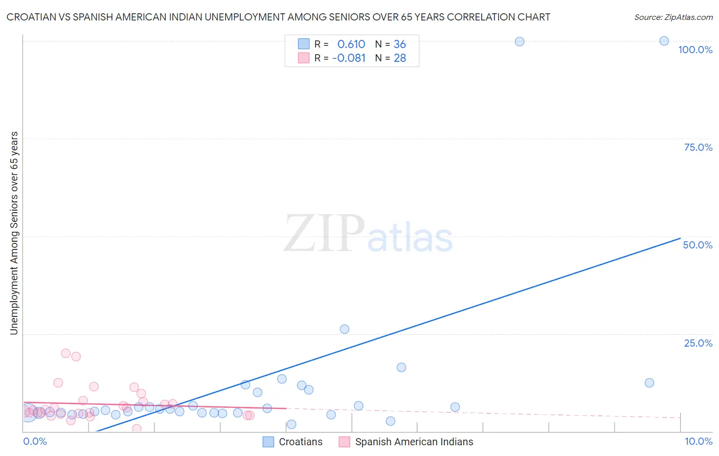 Croatian vs Spanish American Indian Unemployment Among Seniors over 65 years