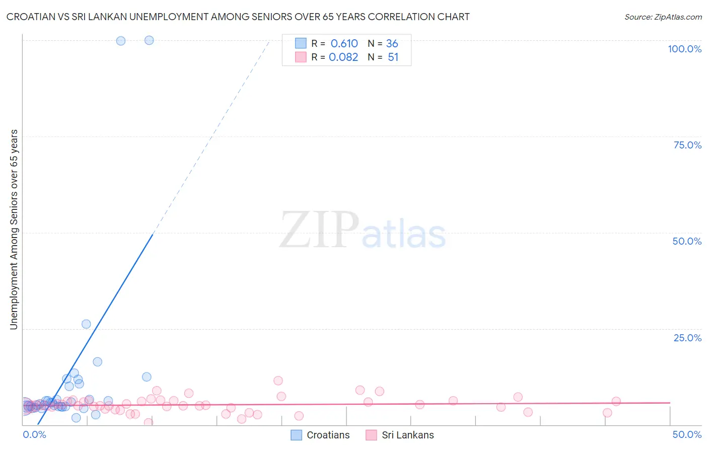 Croatian vs Sri Lankan Unemployment Among Seniors over 65 years