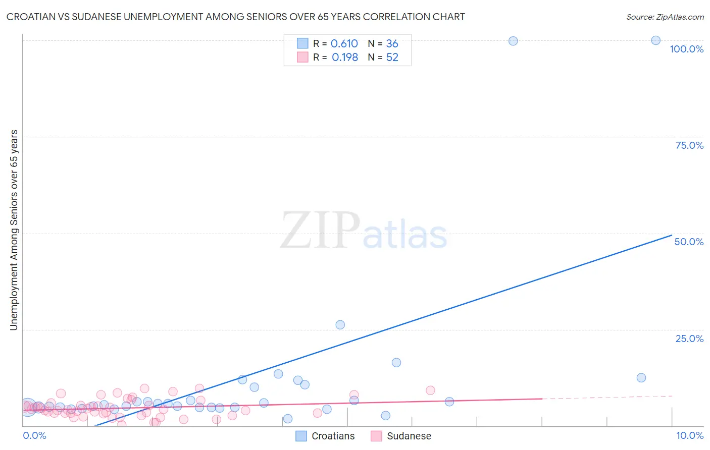 Croatian vs Sudanese Unemployment Among Seniors over 65 years