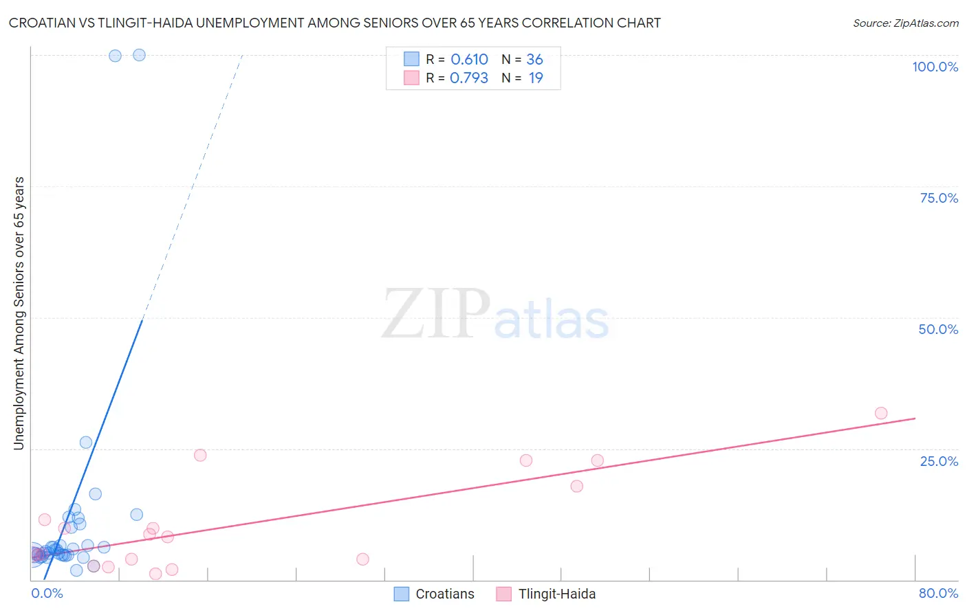 Croatian vs Tlingit-Haida Unemployment Among Seniors over 65 years