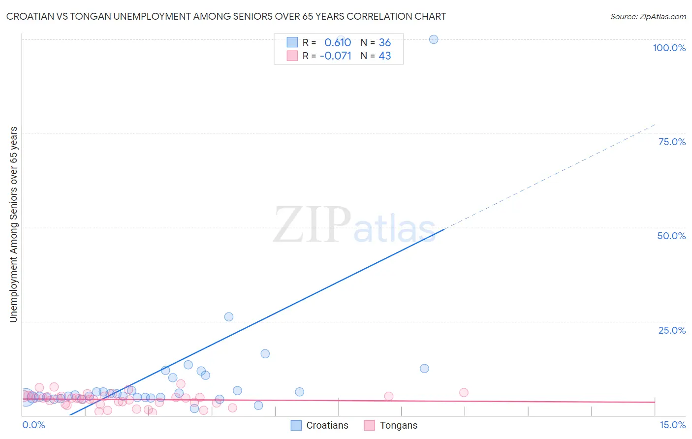 Croatian vs Tongan Unemployment Among Seniors over 65 years