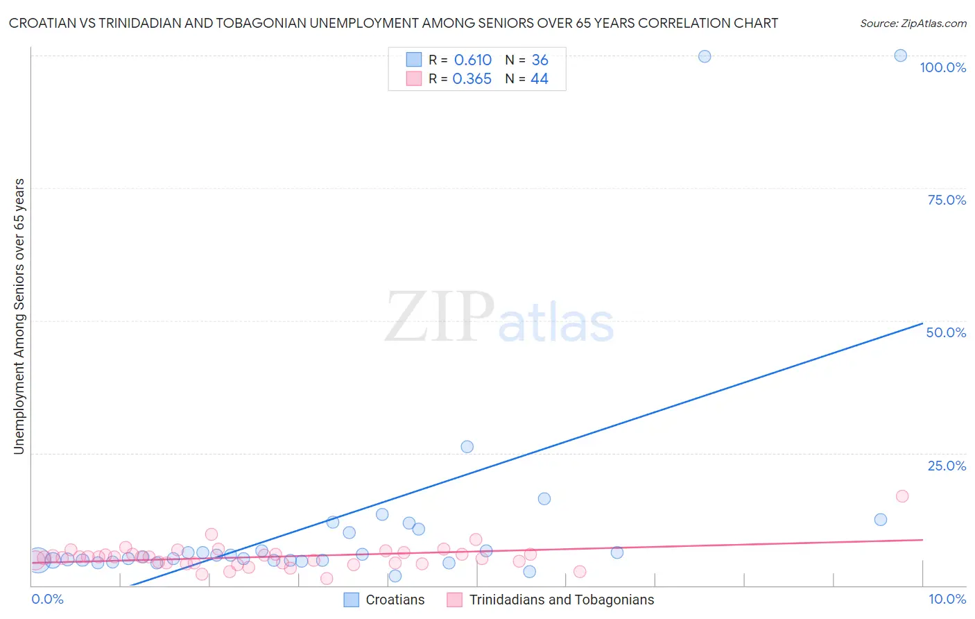 Croatian vs Trinidadian and Tobagonian Unemployment Among Seniors over 65 years