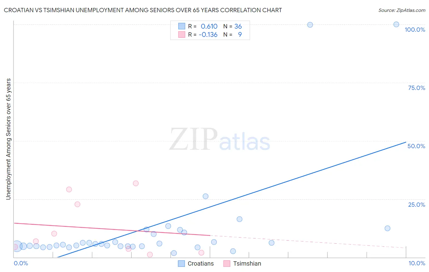 Croatian vs Tsimshian Unemployment Among Seniors over 65 years