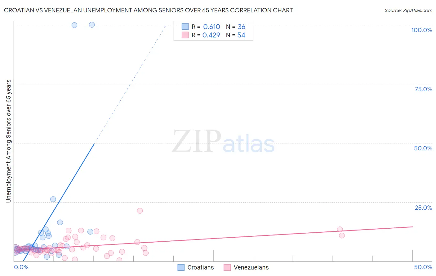 Croatian vs Venezuelan Unemployment Among Seniors over 65 years