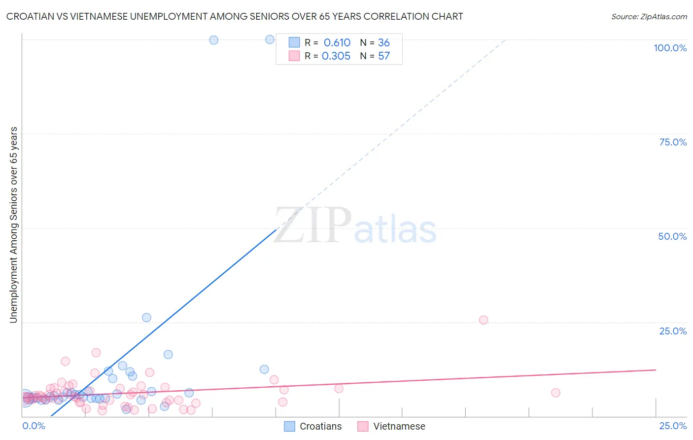 Croatian vs Vietnamese Unemployment Among Seniors over 65 years