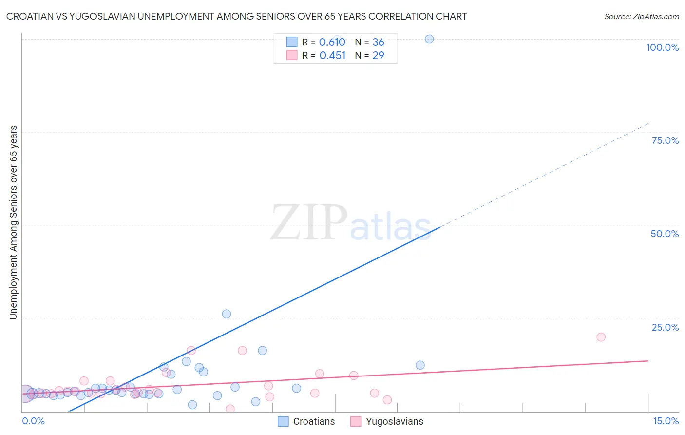 Croatian vs Yugoslavian Unemployment Among Seniors over 65 years