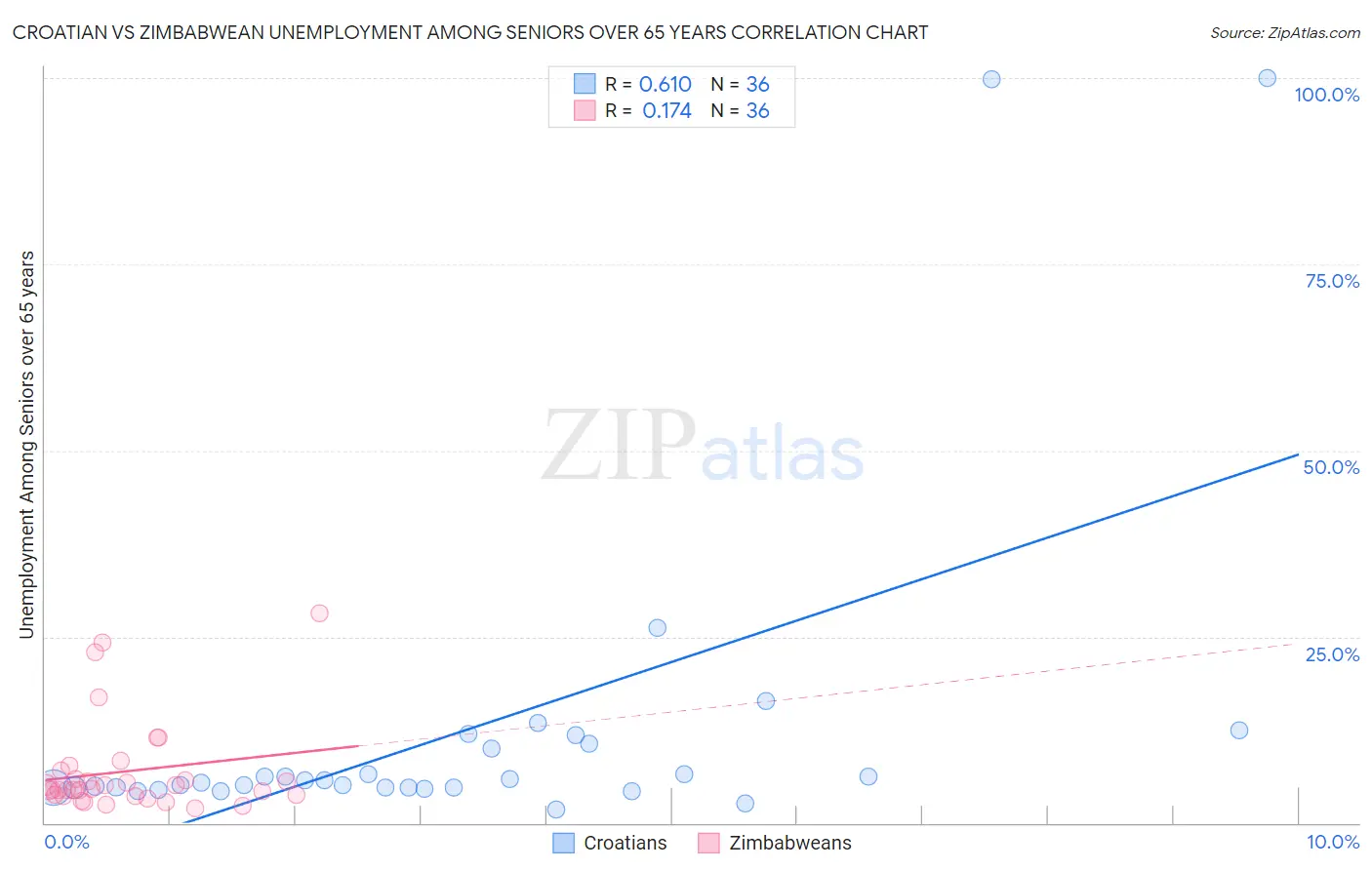 Croatian vs Zimbabwean Unemployment Among Seniors over 65 years