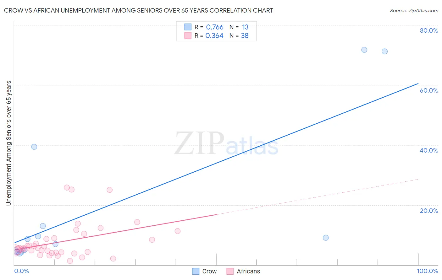 Crow vs African Unemployment Among Seniors over 65 years