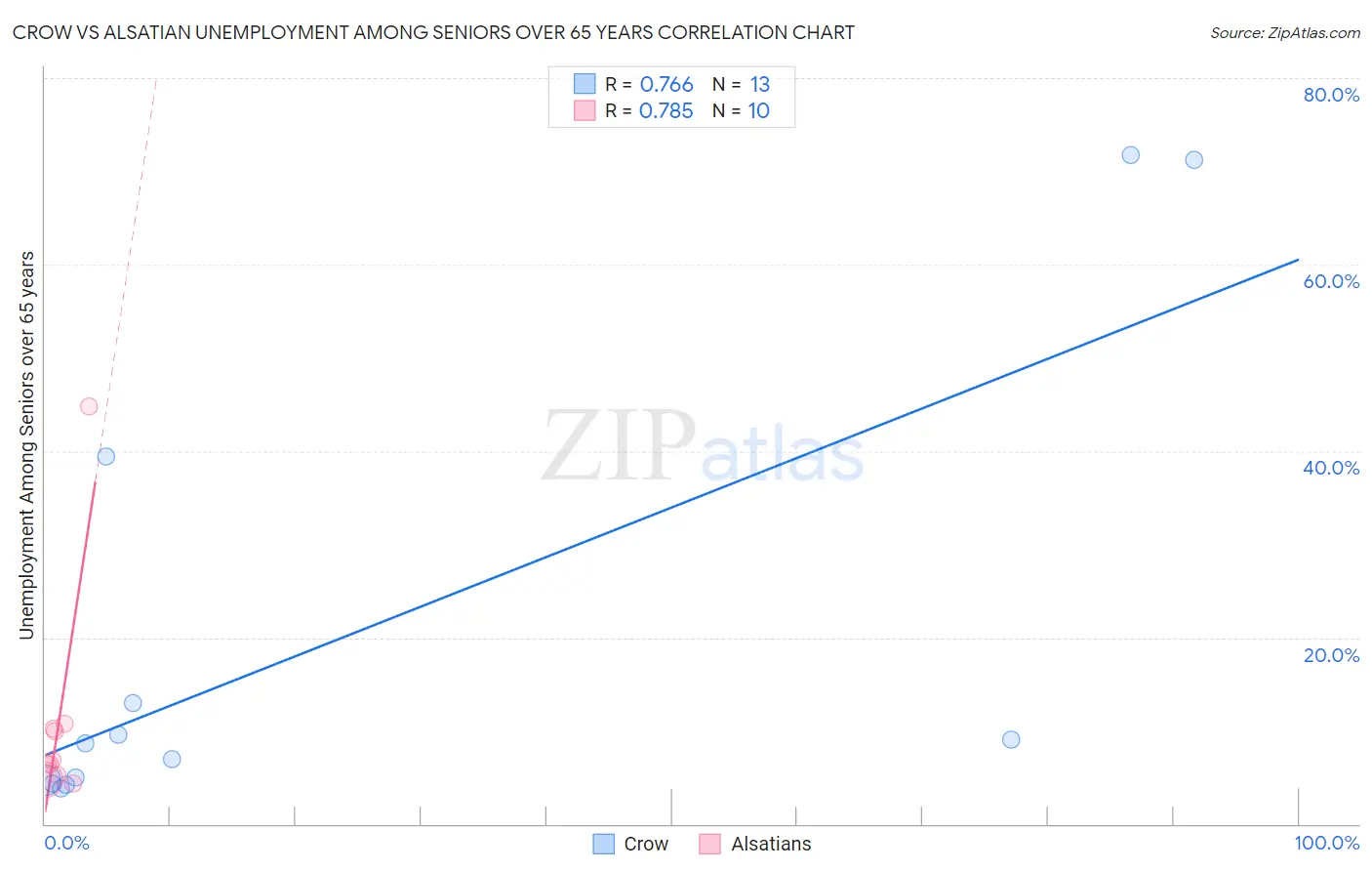 Crow vs Alsatian Unemployment Among Seniors over 65 years