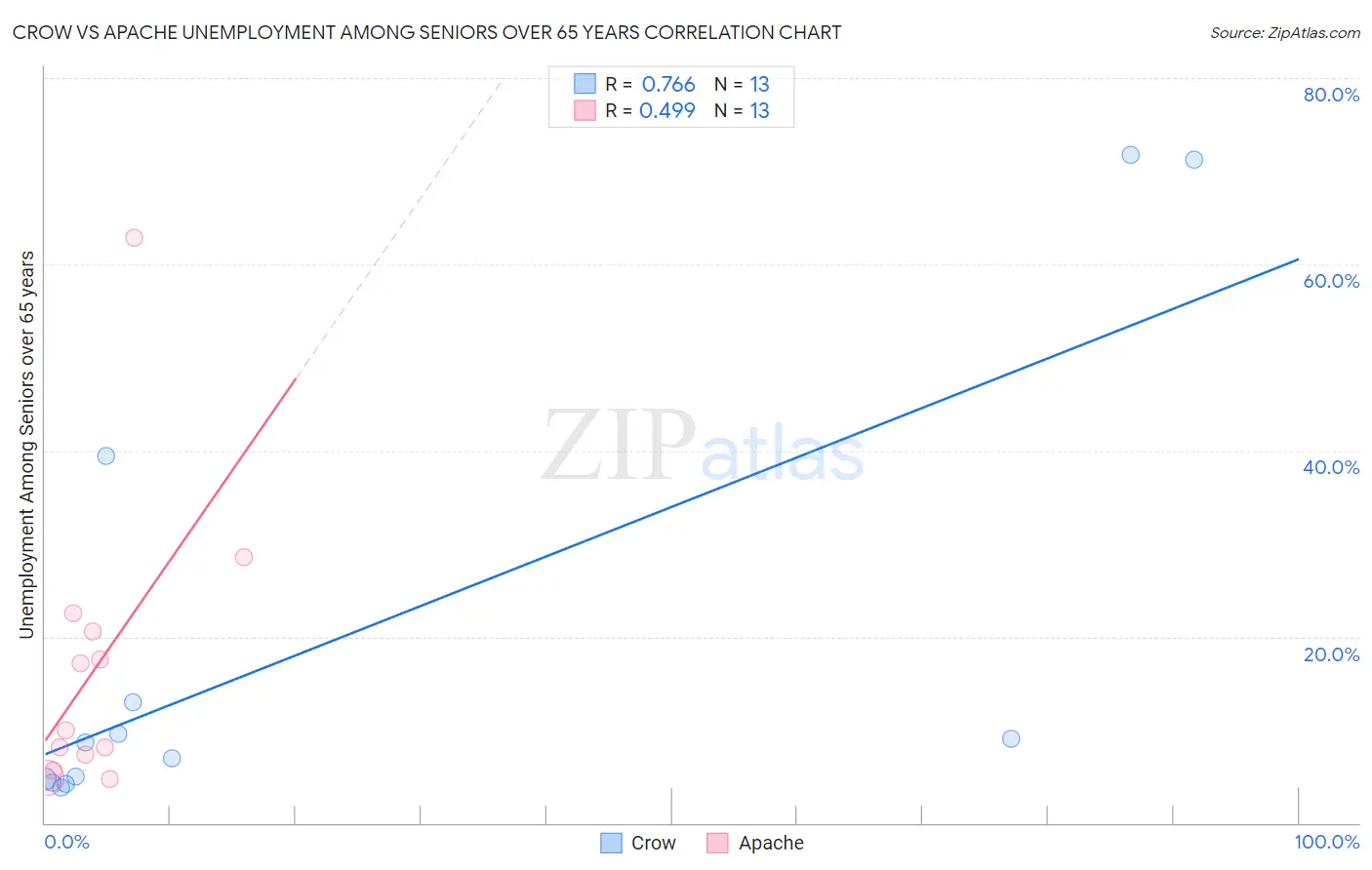 Crow vs Apache Unemployment Among Seniors over 65 years