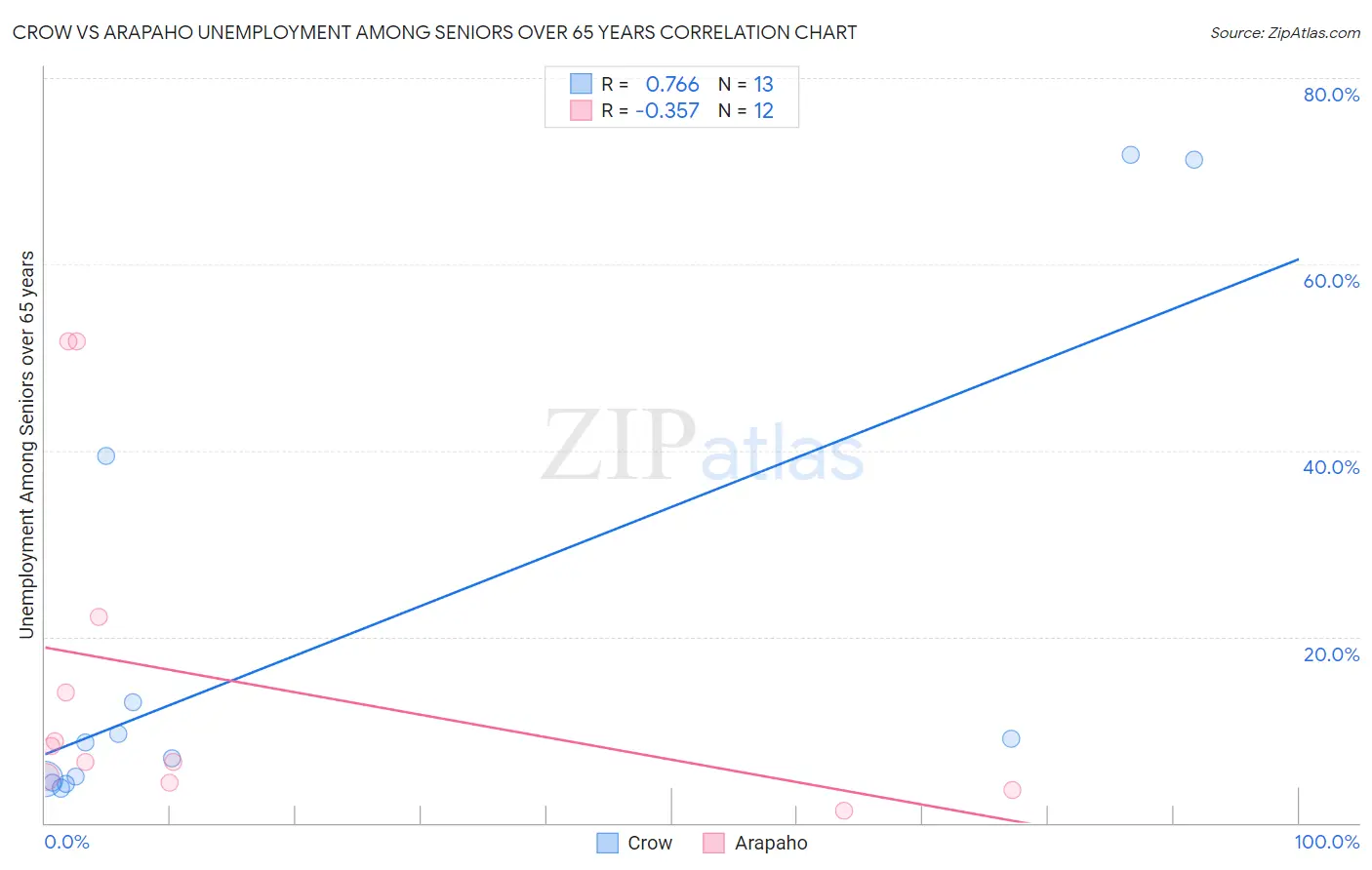 Crow vs Arapaho Unemployment Among Seniors over 65 years