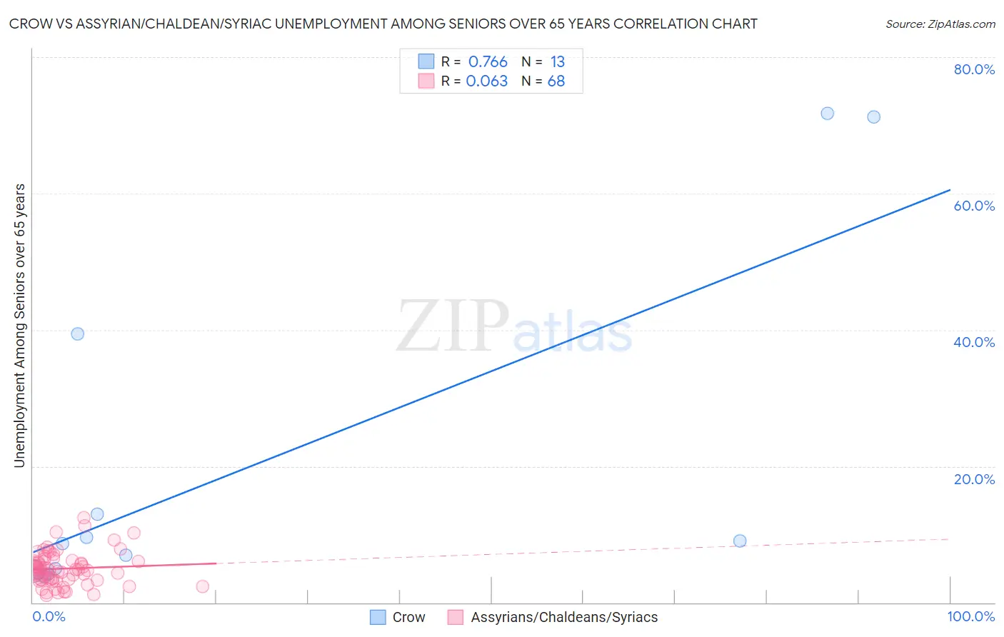 Crow vs Assyrian/Chaldean/Syriac Unemployment Among Seniors over 65 years