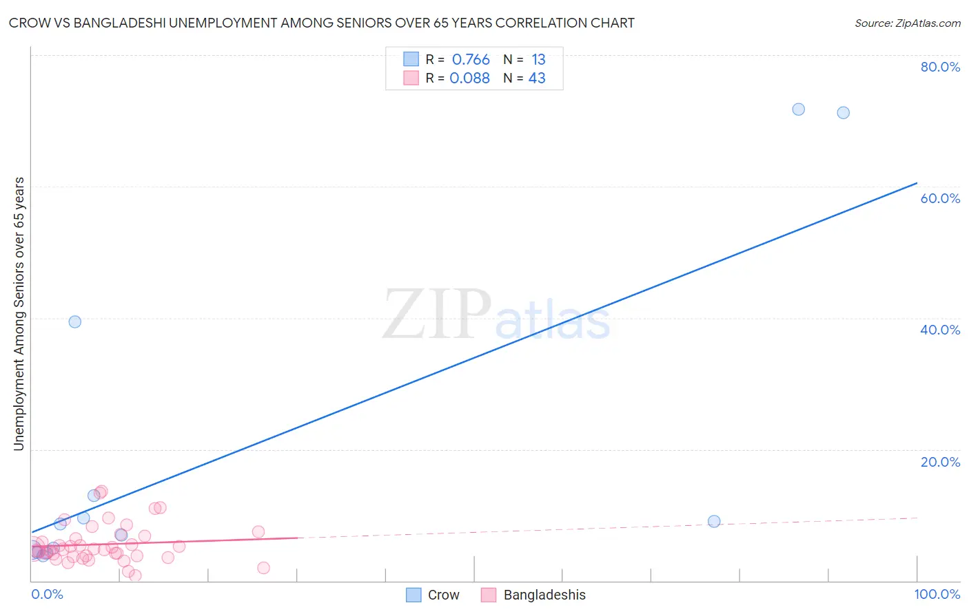 Crow vs Bangladeshi Unemployment Among Seniors over 65 years