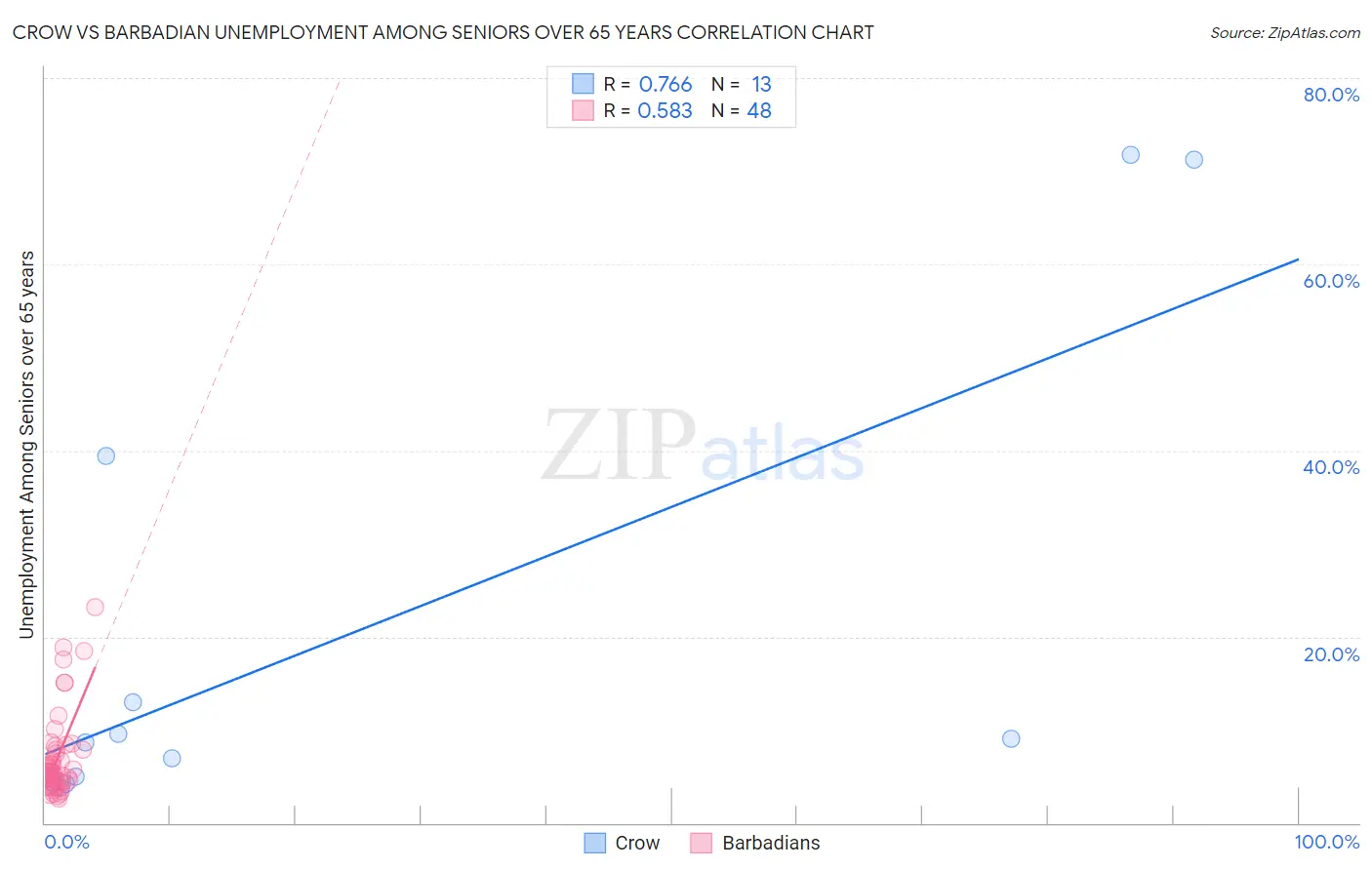 Crow vs Barbadian Unemployment Among Seniors over 65 years