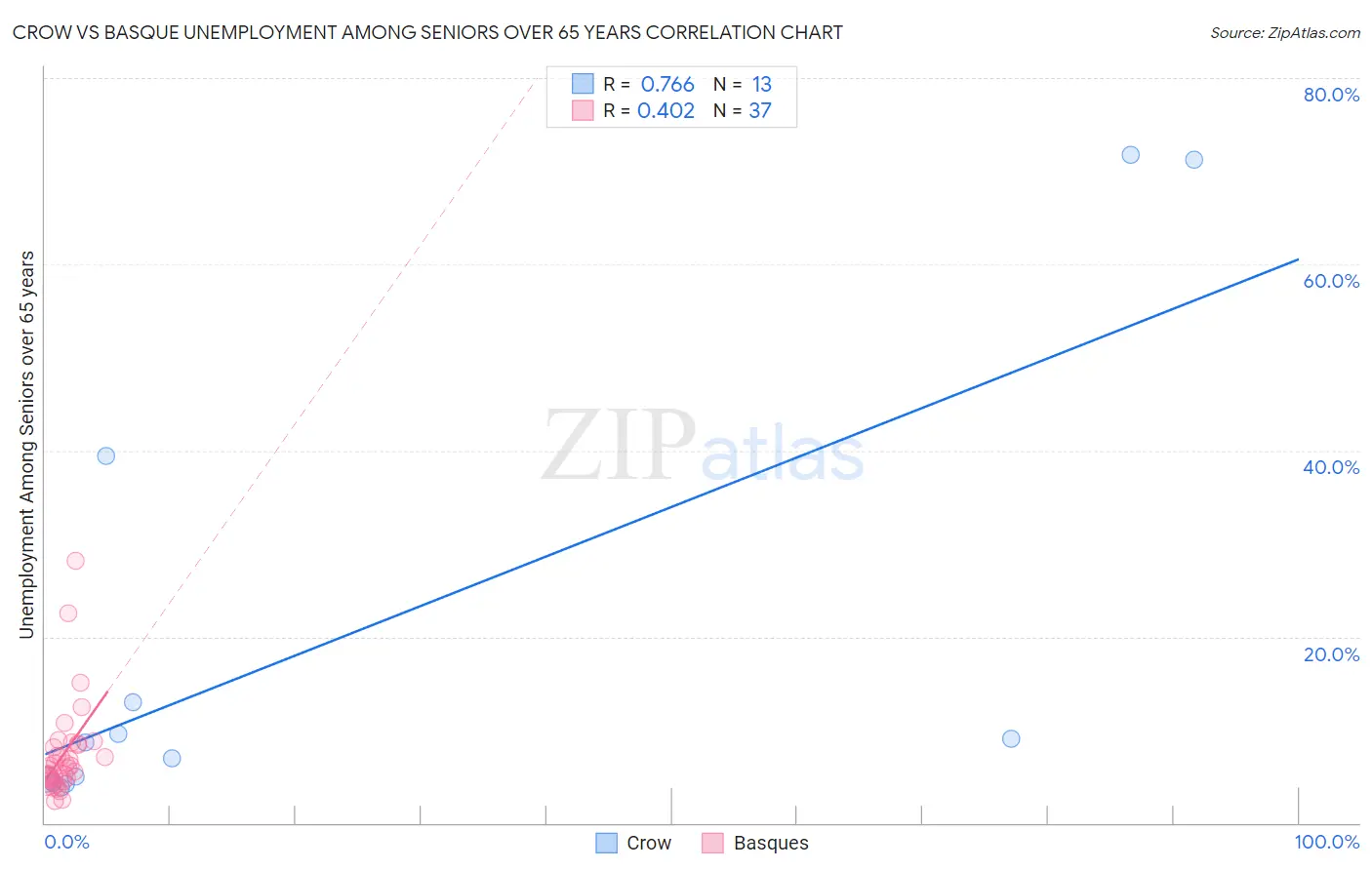 Crow vs Basque Unemployment Among Seniors over 65 years