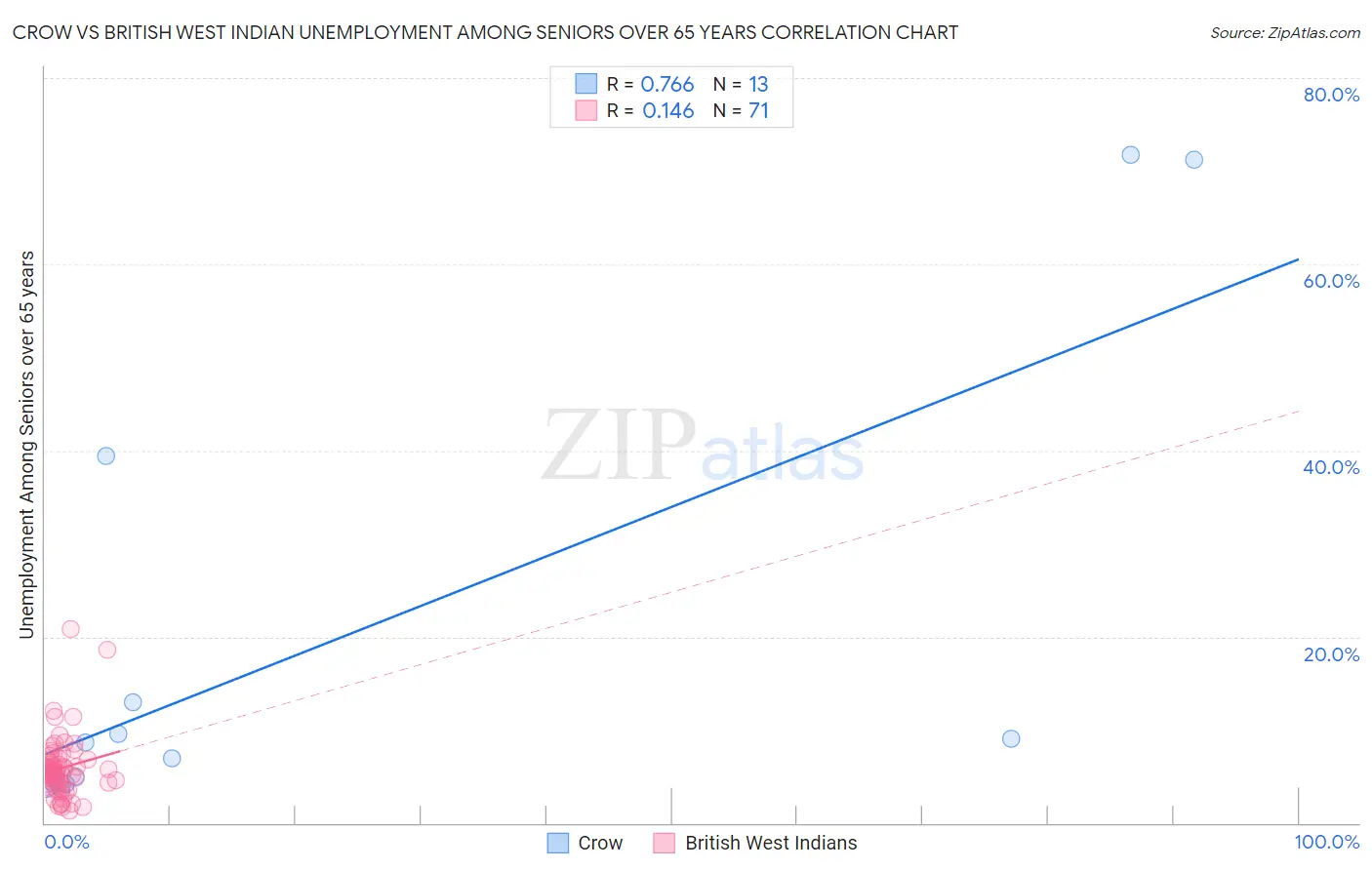 Crow vs British West Indian Unemployment Among Seniors over 65 years