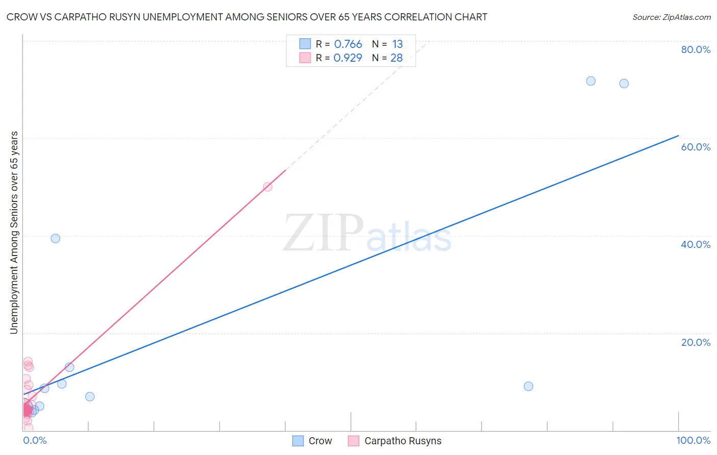 Crow vs Carpatho Rusyn Unemployment Among Seniors over 65 years