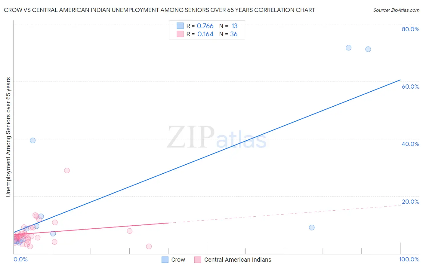 Crow vs Central American Indian Unemployment Among Seniors over 65 years