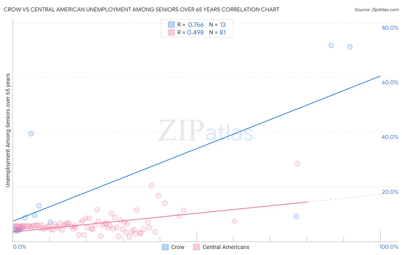 Crow vs Central American Unemployment Among Seniors over 65 years
