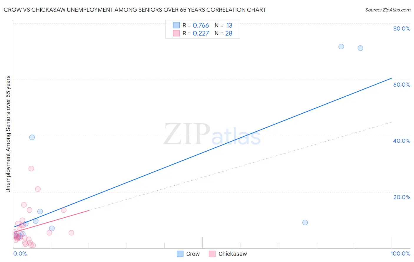 Crow vs Chickasaw Unemployment Among Seniors over 65 years