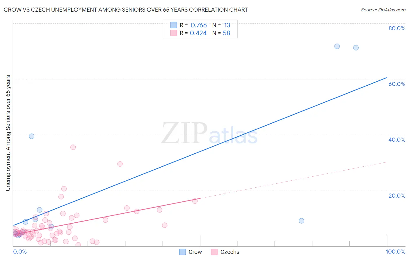 Crow vs Czech Unemployment Among Seniors over 65 years