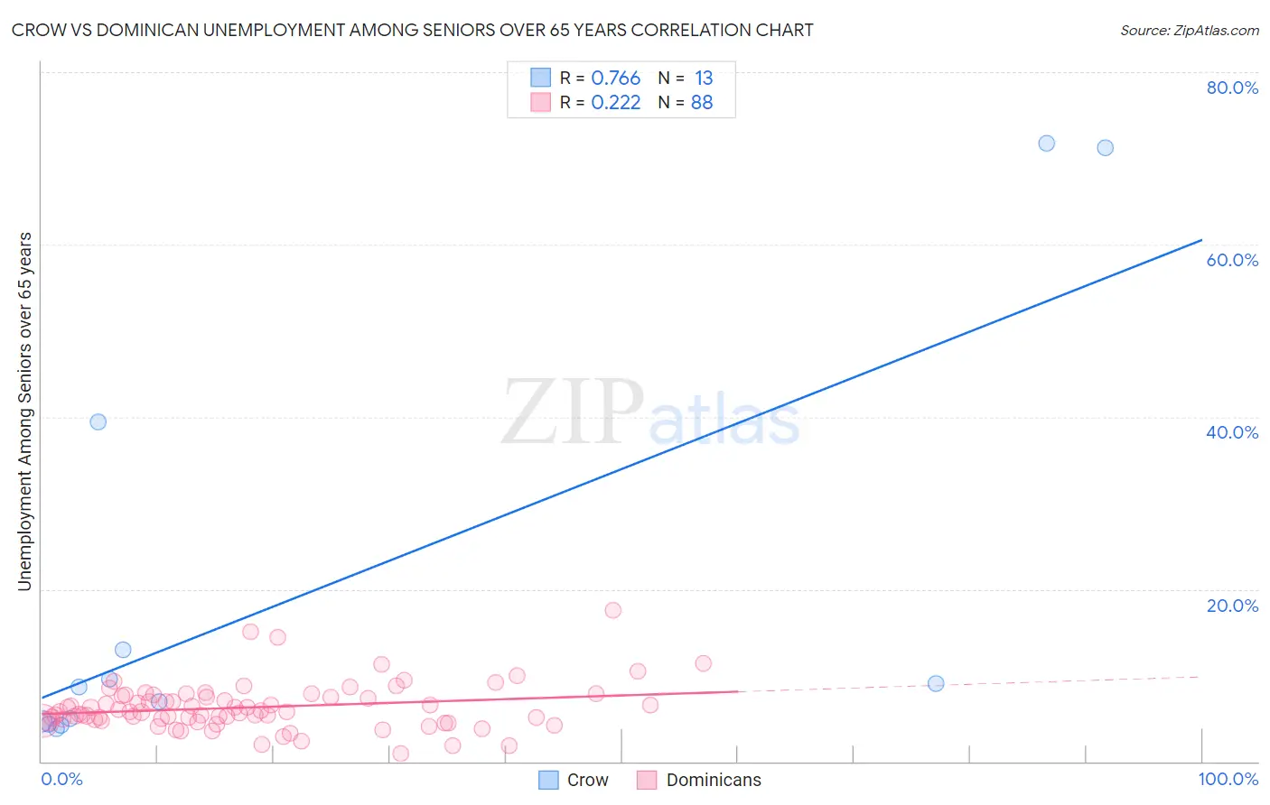Crow vs Dominican Unemployment Among Seniors over 65 years