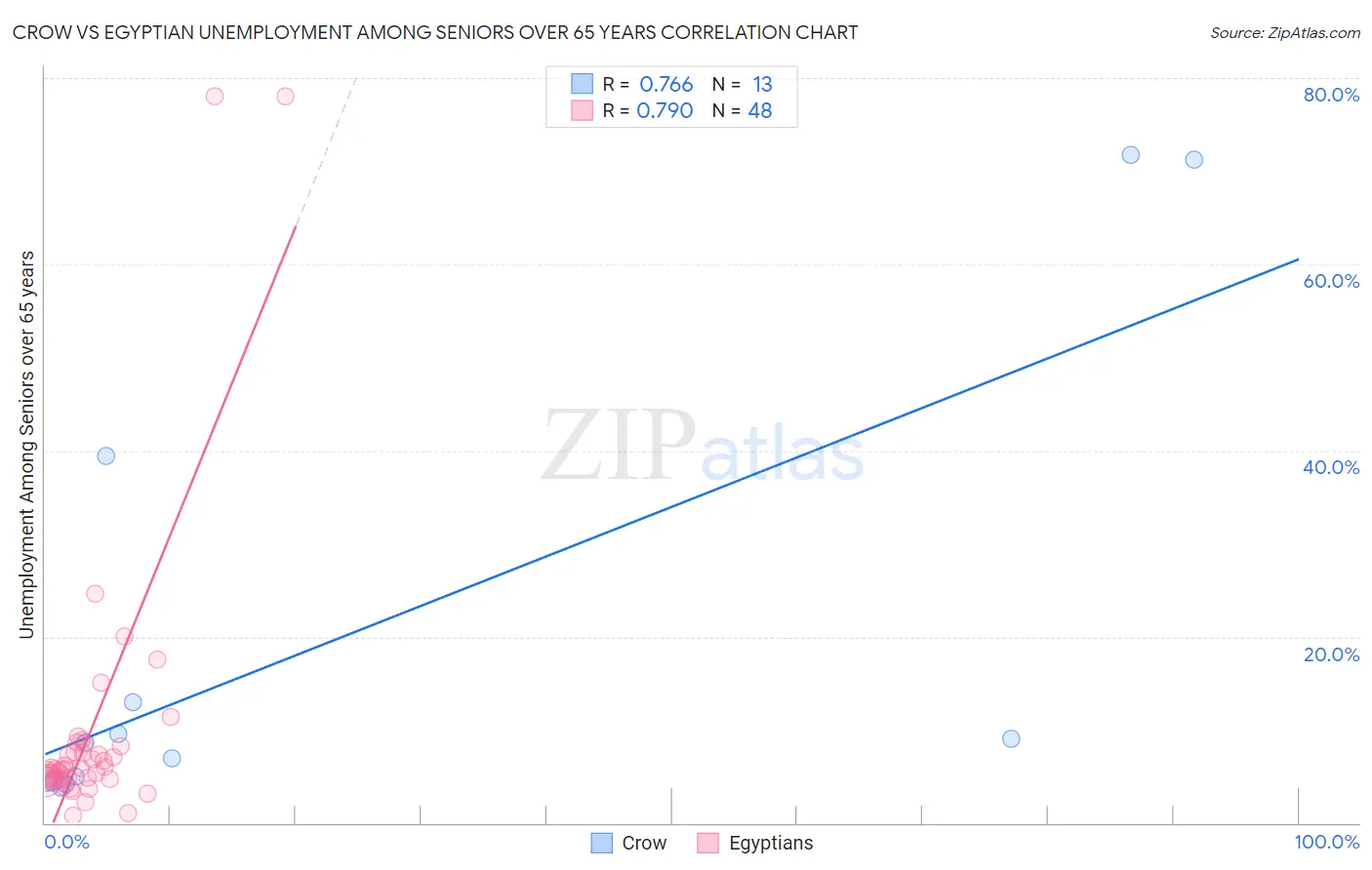 Crow vs Egyptian Unemployment Among Seniors over 65 years