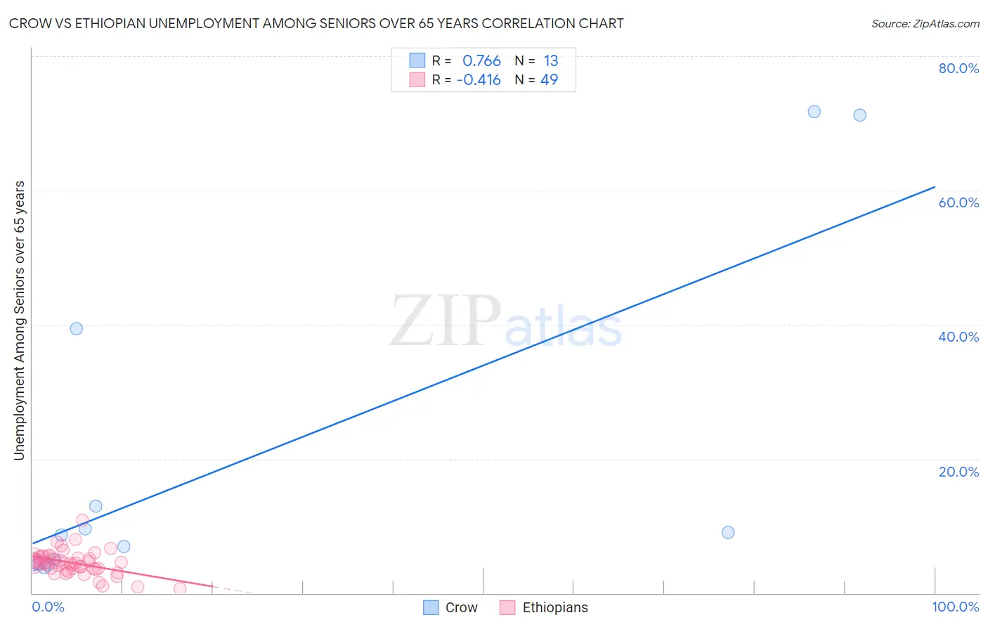 Crow vs Ethiopian Unemployment Among Seniors over 65 years