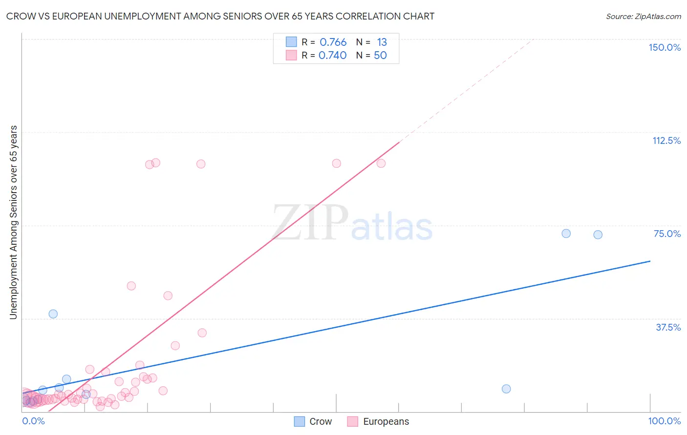 Crow vs European Unemployment Among Seniors over 65 years