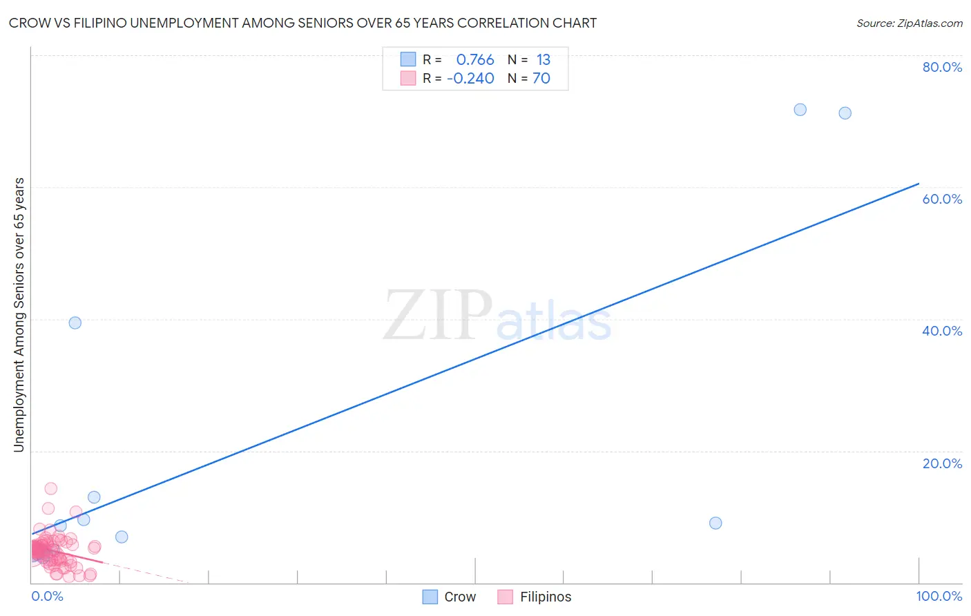 Crow vs Filipino Unemployment Among Seniors over 65 years