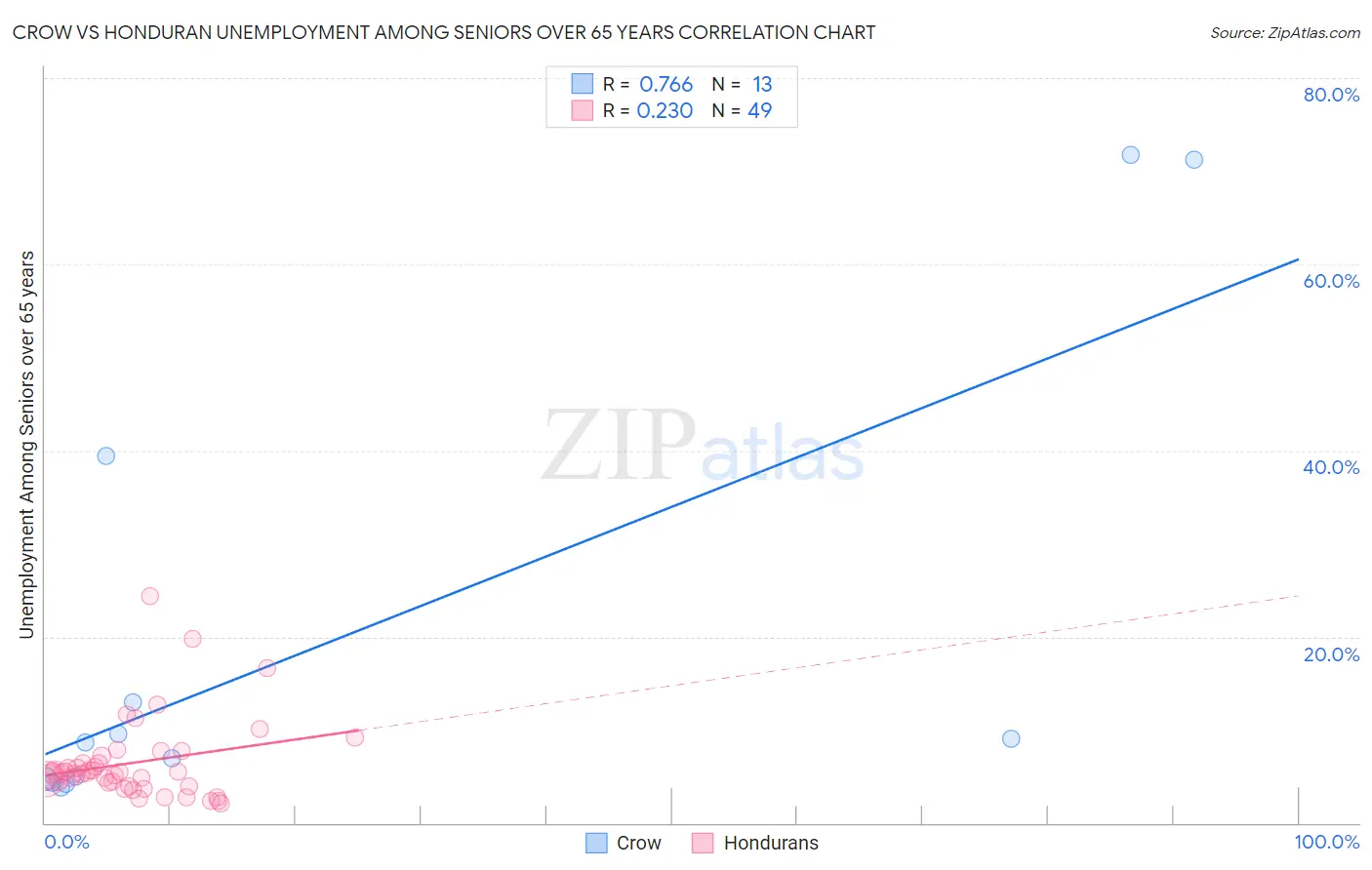 Crow vs Honduran Unemployment Among Seniors over 65 years