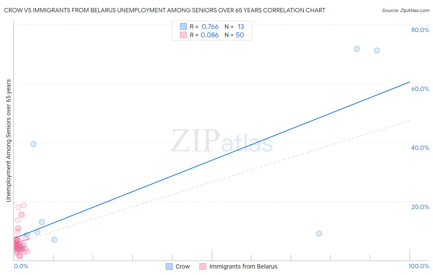 Crow vs Immigrants from Belarus Unemployment Among Seniors over 65 years