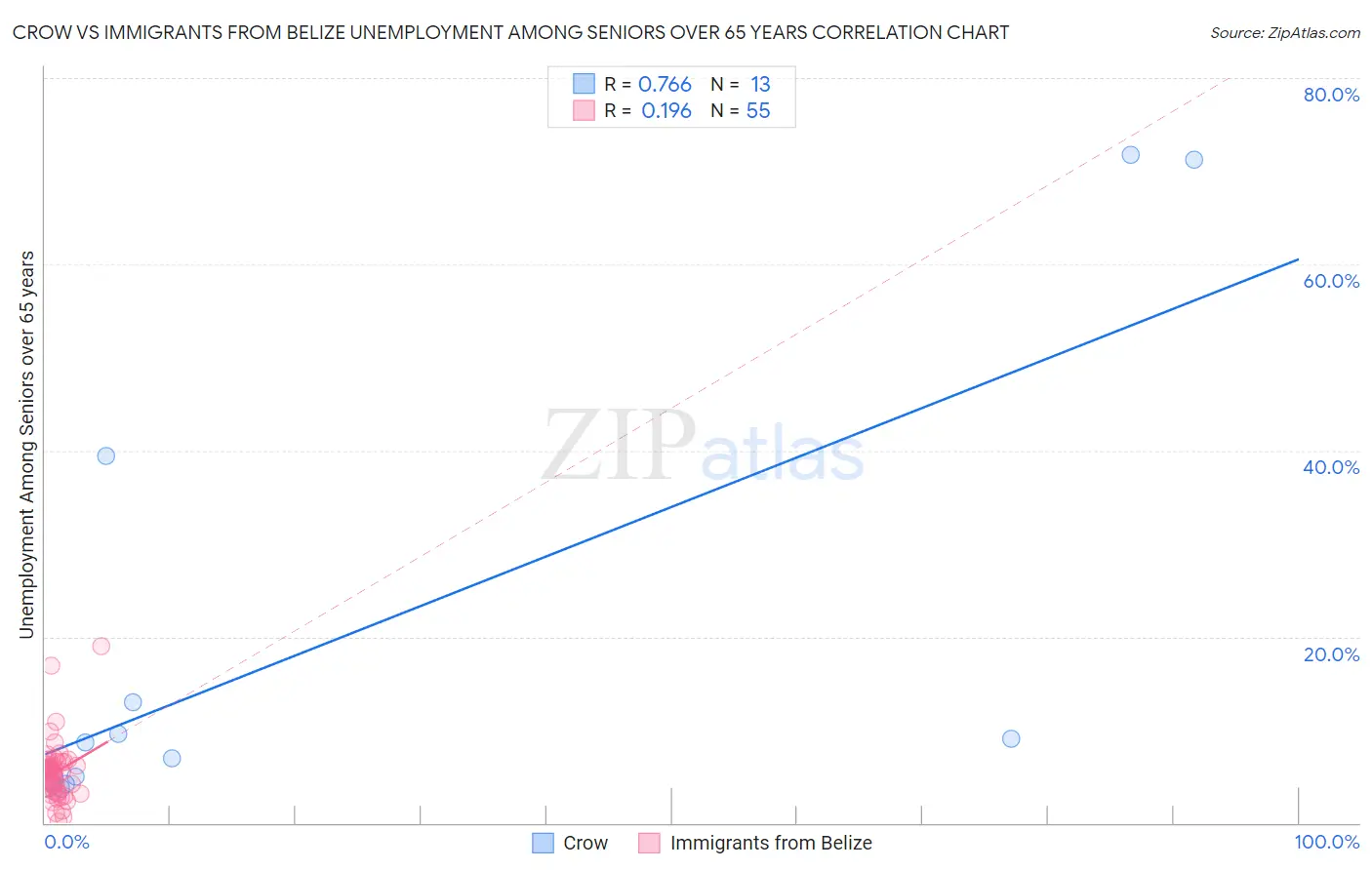 Crow vs Immigrants from Belize Unemployment Among Seniors over 65 years