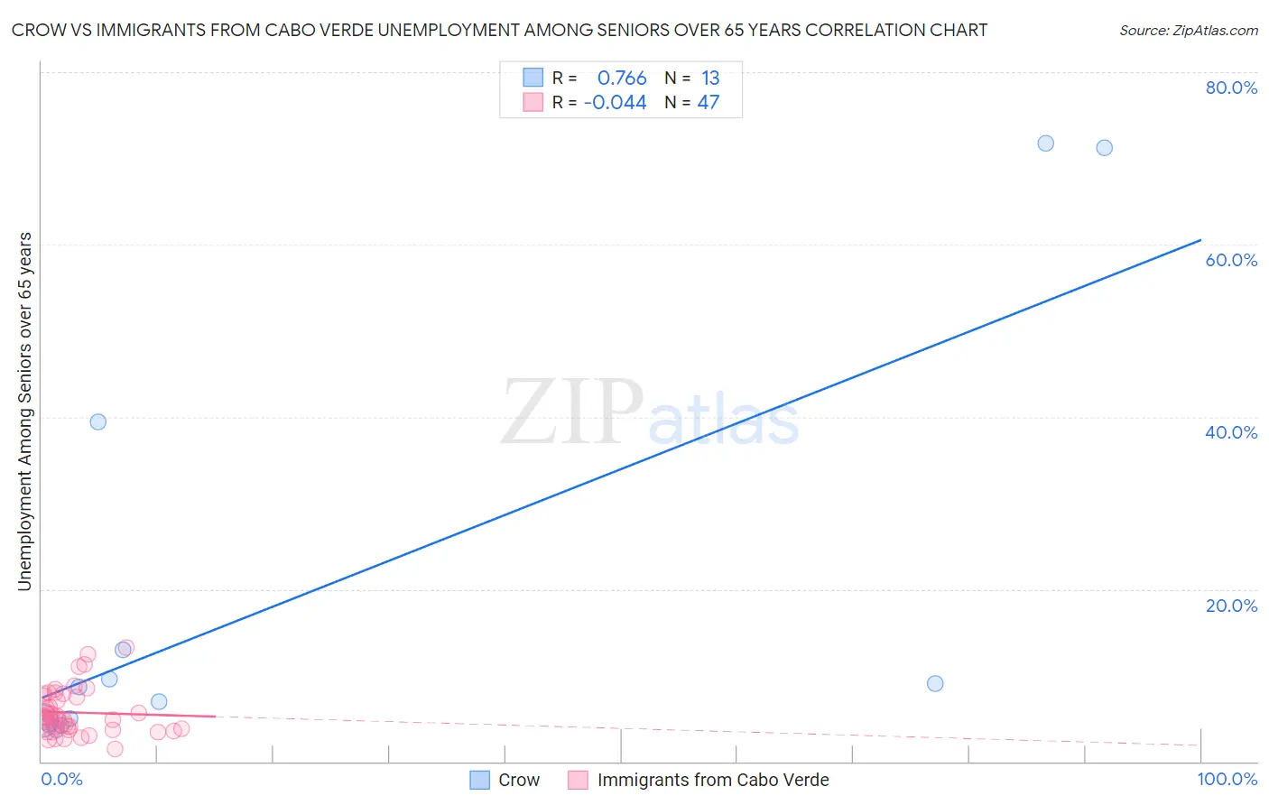 Crow vs Immigrants from Cabo Verde Unemployment Among Seniors over 65 years