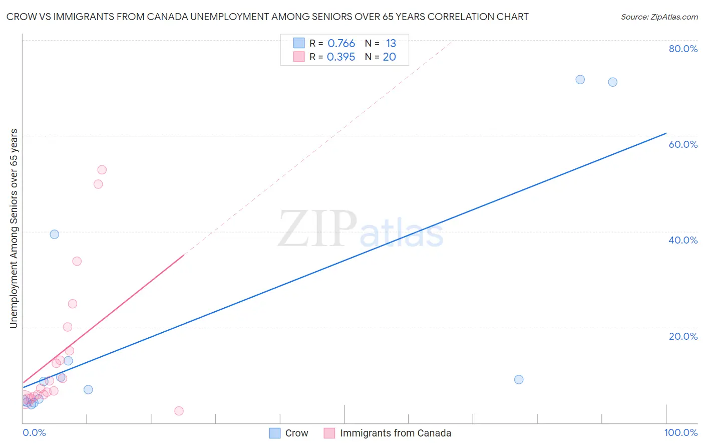 Crow vs Immigrants from Canada Unemployment Among Seniors over 65 years