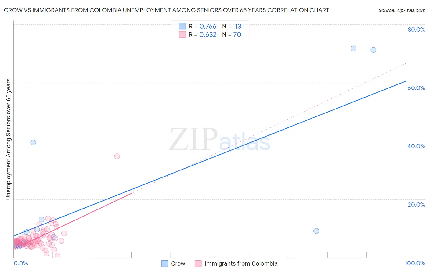 Crow vs Immigrants from Colombia Unemployment Among Seniors over 65 years