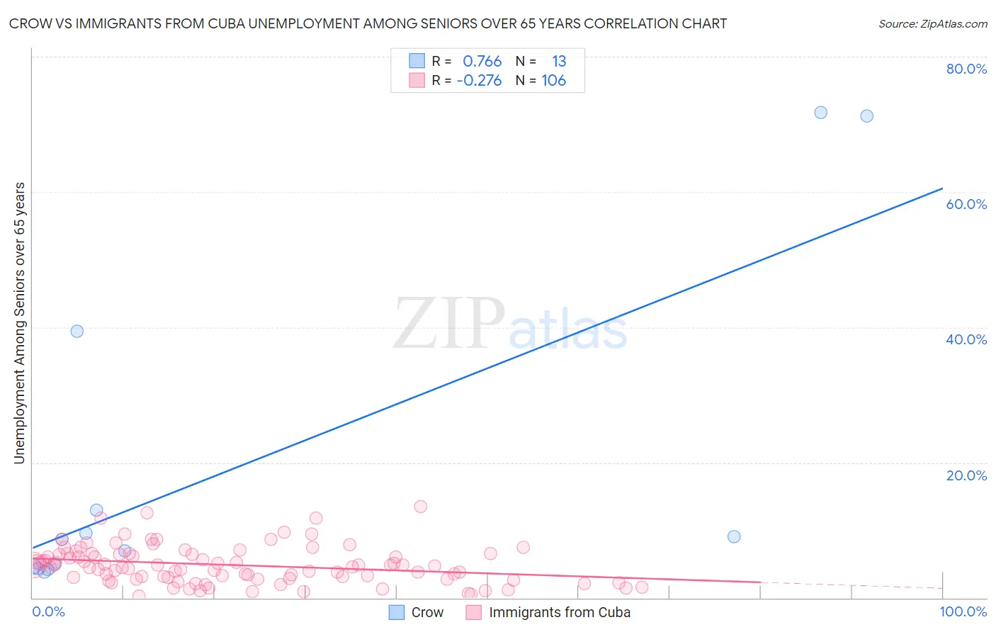 Crow vs Immigrants from Cuba Unemployment Among Seniors over 65 years