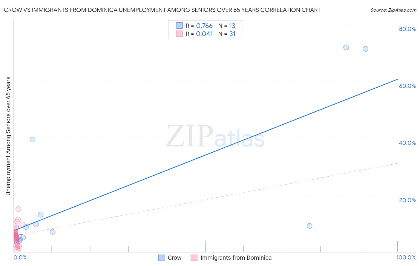 Crow vs Immigrants from Dominica Unemployment Among Seniors over 65 years